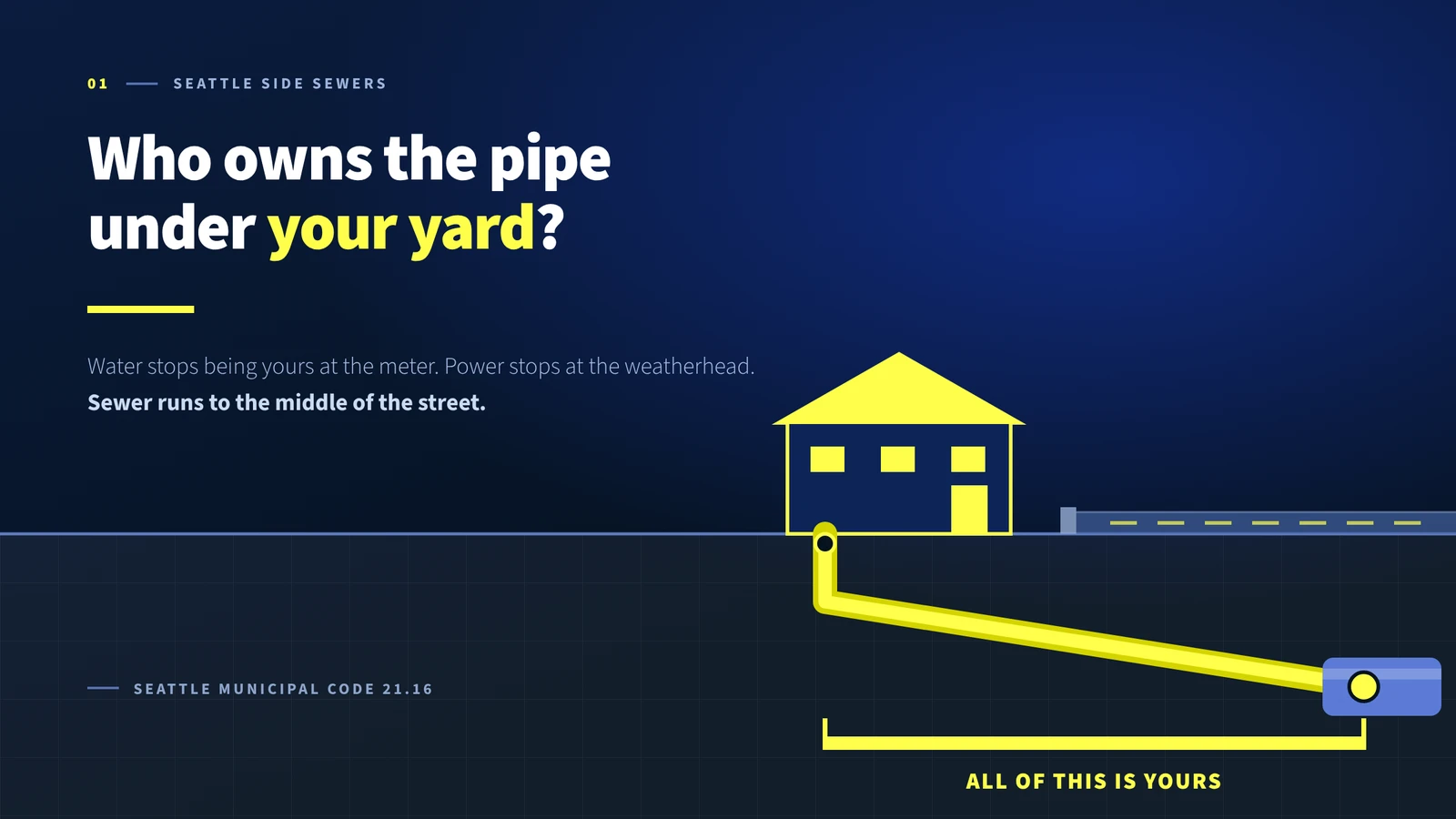 Illustration of a Seattle house with its side sewer running from the foundation to the city sewer main under the street, labelled all of this is yours